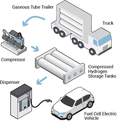 who are gaseous h2 delivery suppliers